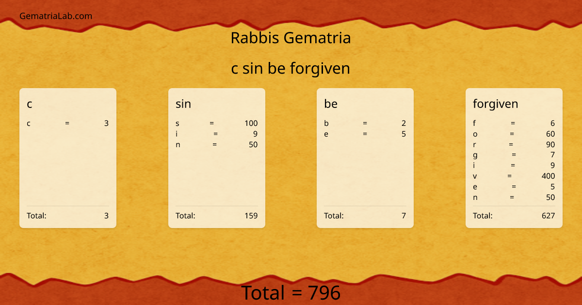 c sin be forgiven in rabbis Gematria